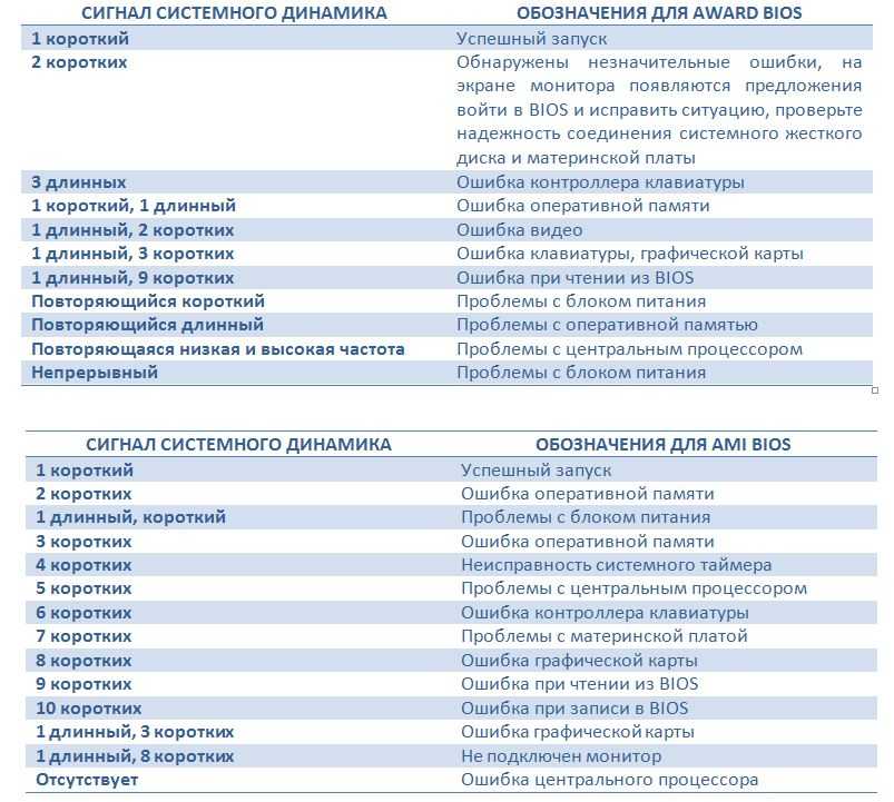 Узнаем неисправность компьютера, или о чем пищит системник