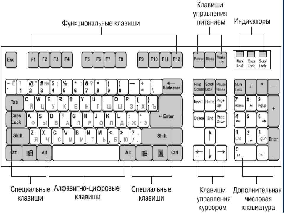 Использование клавиатуры