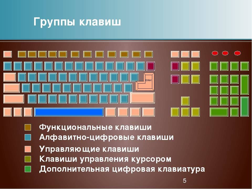 Назначение клавиш клавиатуры компьютера и для чего они предназначены