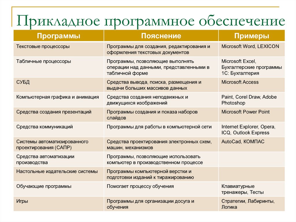 Тема 1.2. классификация программных продуктов