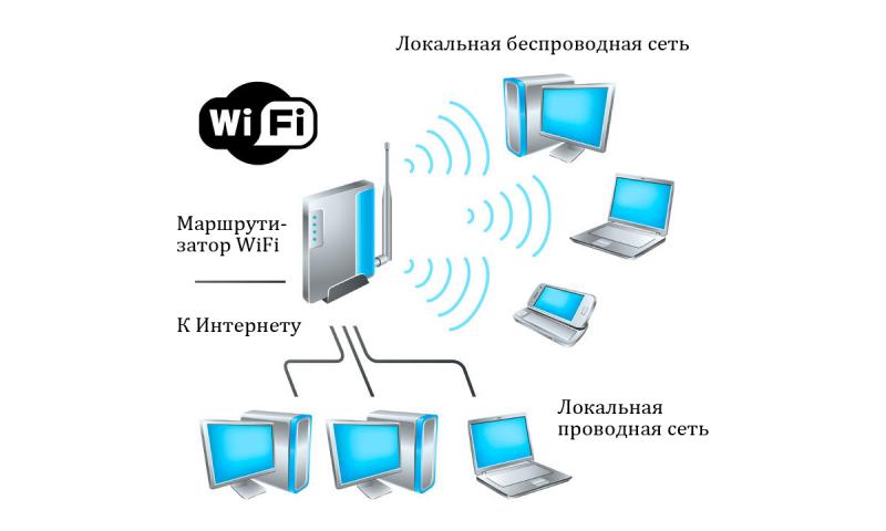 Какое устройство позволяет объединить компьютеры в сеть wi-fi, как оно работает