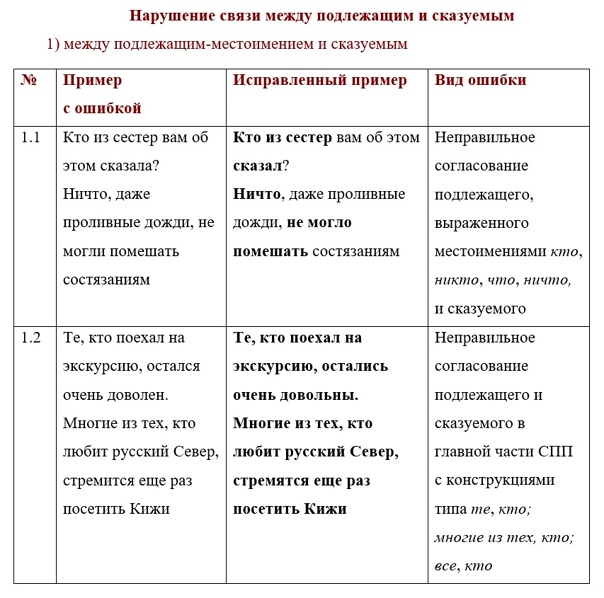 Нарушение связи между подлежащим и сказуемым сочи за последние годы сильно преобразился (3 видео) | история русского языка 📕