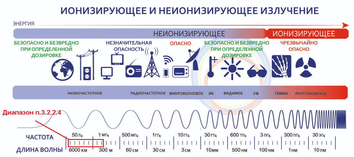 Как защититься от электромагнитного излучения? - дом солнца