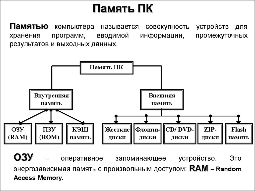 Types of computer memory - tutorialsmate