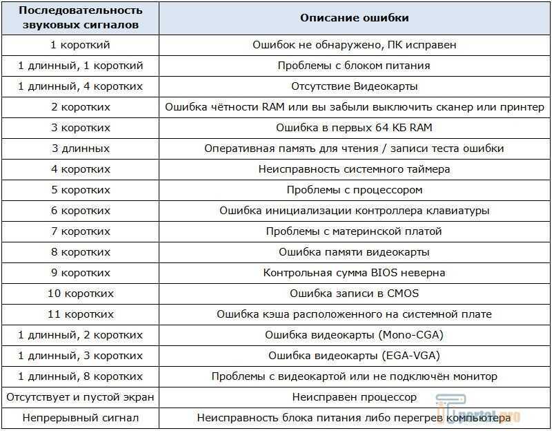 Ноутбук включается но издает звуки (пищит). мы поможем решить проблему быстро