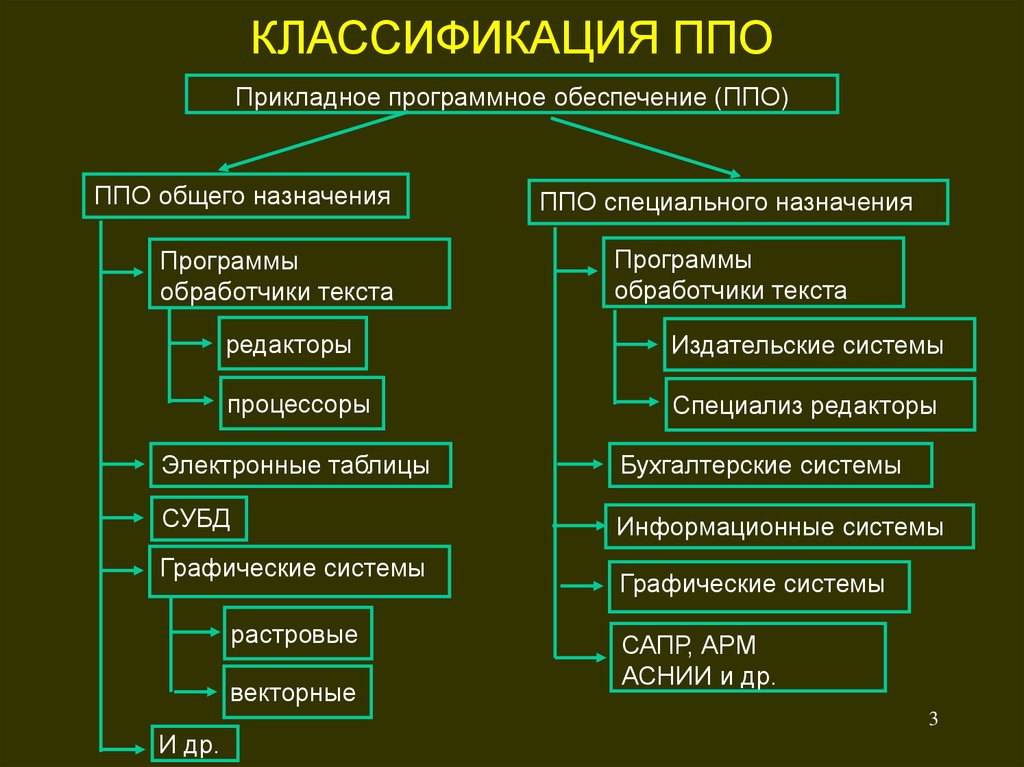 Прикладное  программное обеспечение: что это, классификация, назначение