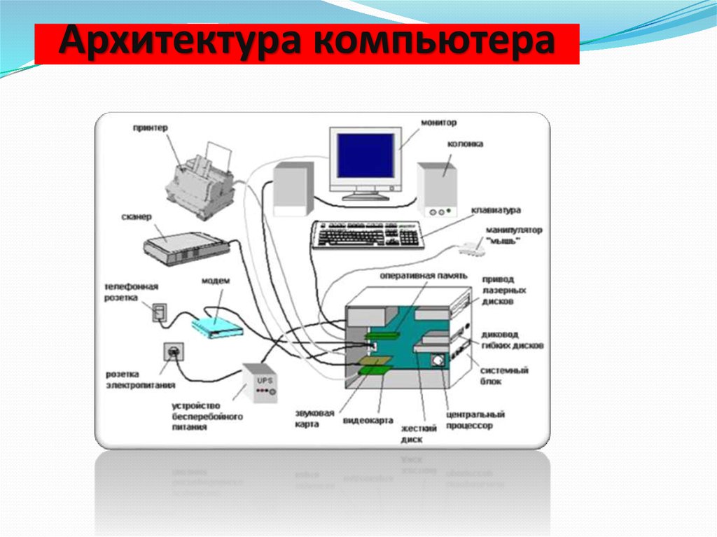 Понятие об архитектуре компьютера