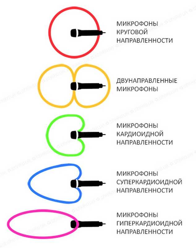Принцип работы микрофона: описание, характеристики