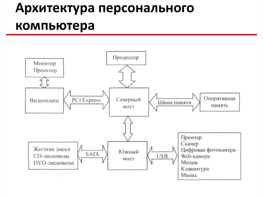Архитектура вычислительной системы. классификация компьютеров