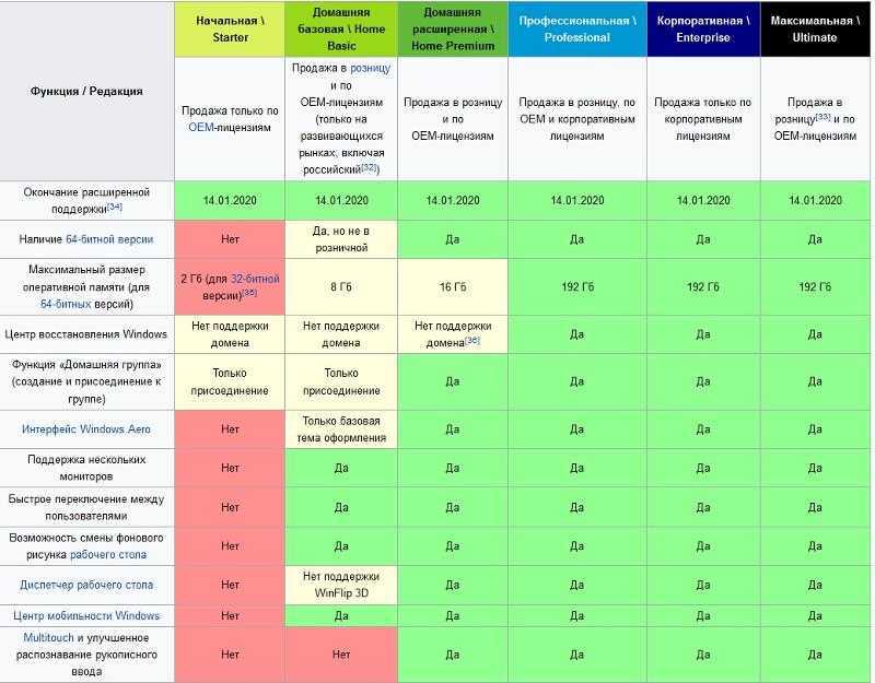 Что лучше 7 или 10 виндовс? - гаджеты, технологии, интернет