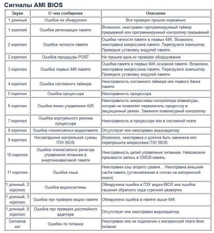 Почему пищит компьютер: при включении или во время работы? [коды ошибок bios]