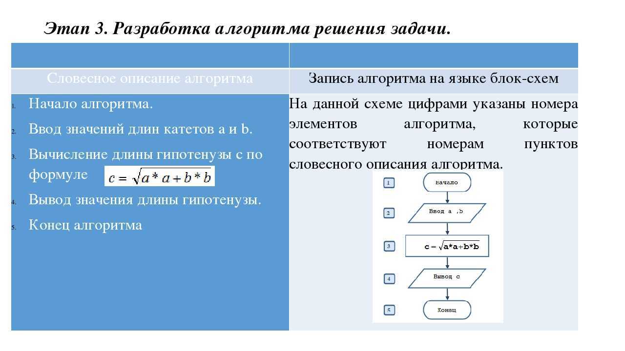 Свойства алгоритмов