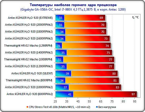 Нормальная рабочая температура процессоров разных производителей