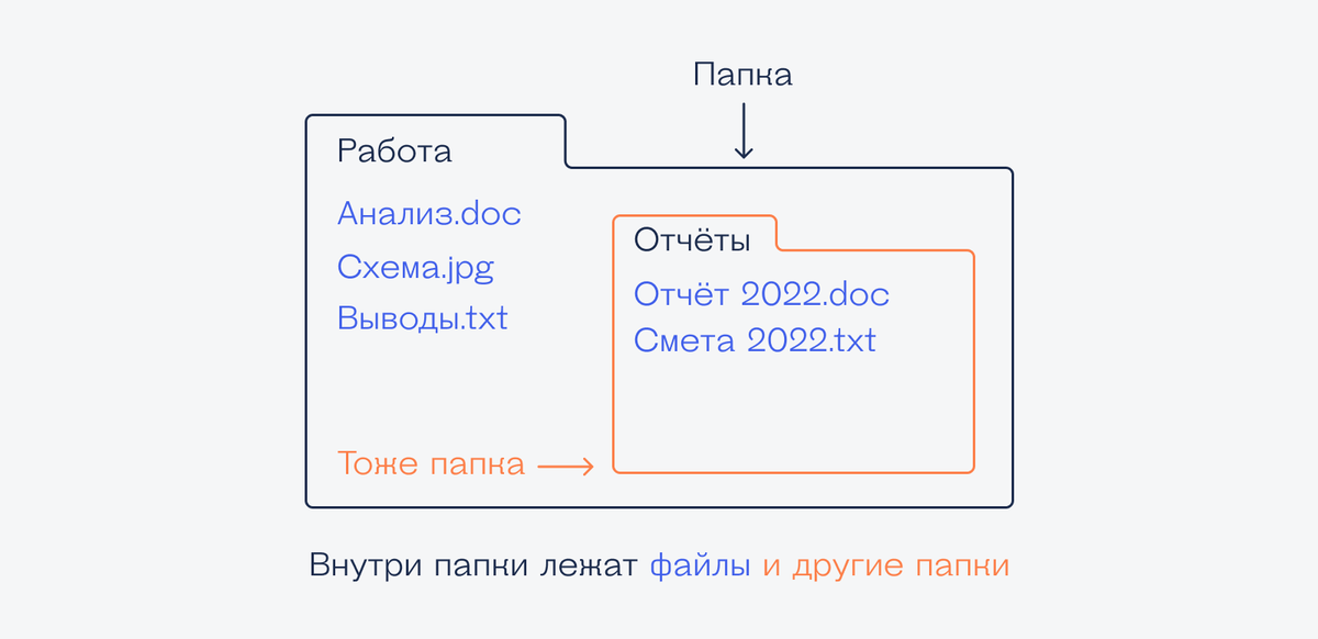 Где хранится вся информация в компьютере?