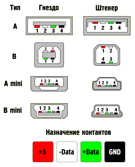 Какое напряжение на usb выходе. какое напряжение подается через usb разъем?
