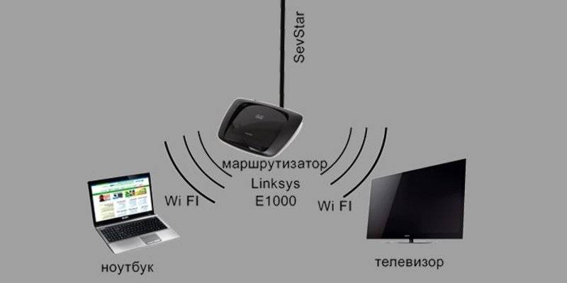 Как подключить ноутбук к телевизору через wi-fi | как вывести изображение, видео и передать звук с ноутбука на телевизор по wifi