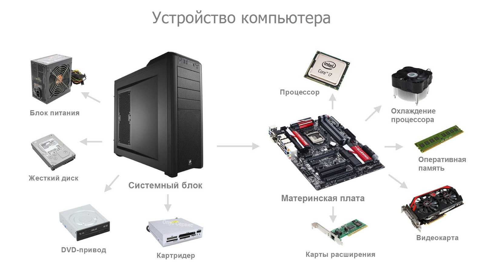 Что входит в состав персонального компьютера. устройство системного блока