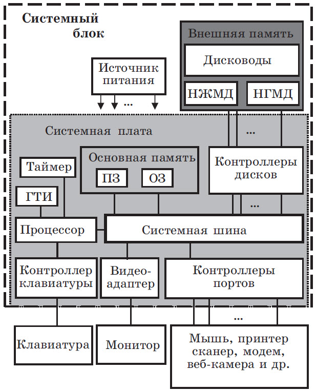Что такое компьютер и виды компьютеров