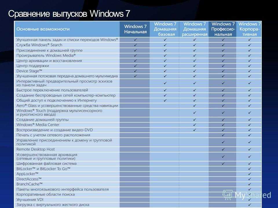 Какую windows ставить на слабый компьютер