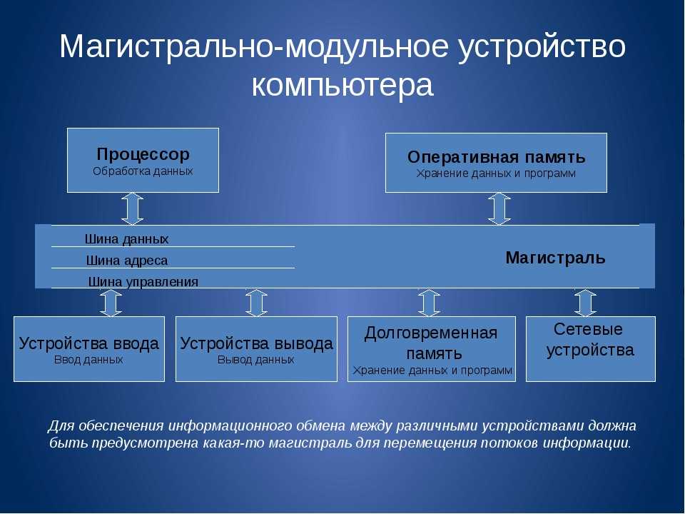 Магистрально-модульный принцип построения компьютера — 7 класс
