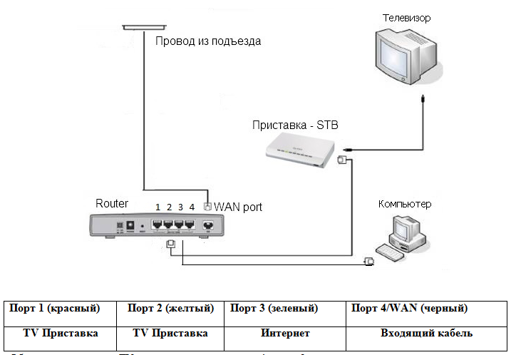 Как подключить и настроить wi-fi роутер ростелеком? инструкция для 9 моделей роутеров