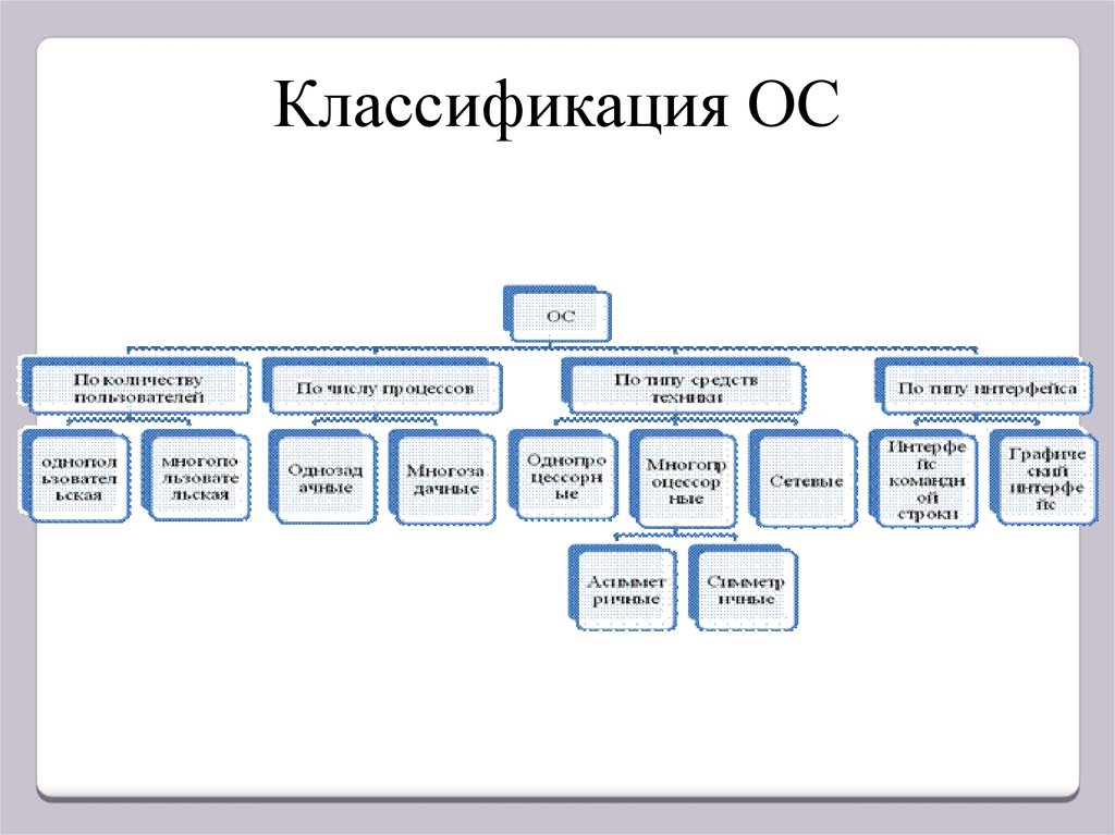 Что такое операционная система (ос) простыми словами, основные виды