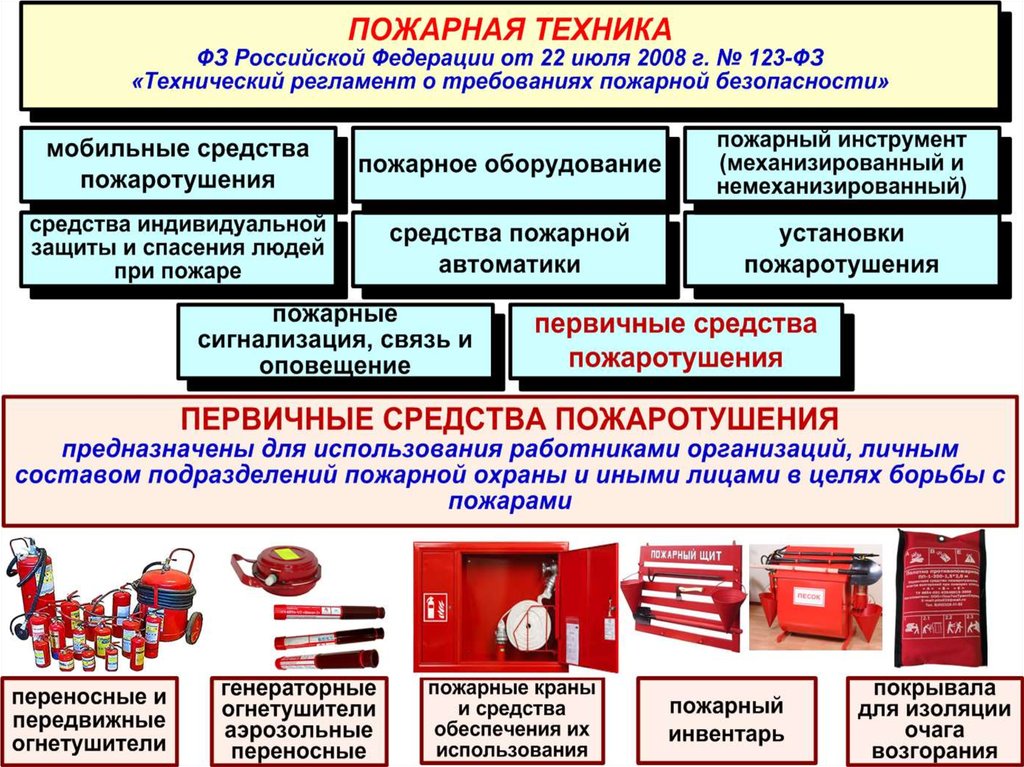 Порядок применения огнетушителей: пенного, порошкового, углекислотного типа