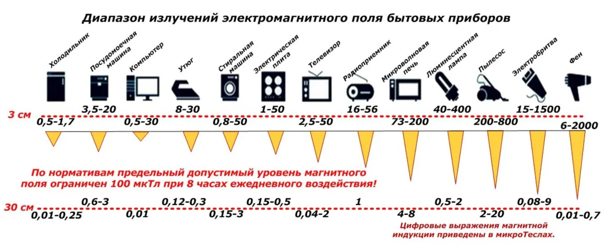 Электромагнитное излучение: виды, источники, влияние и защита | electricity help