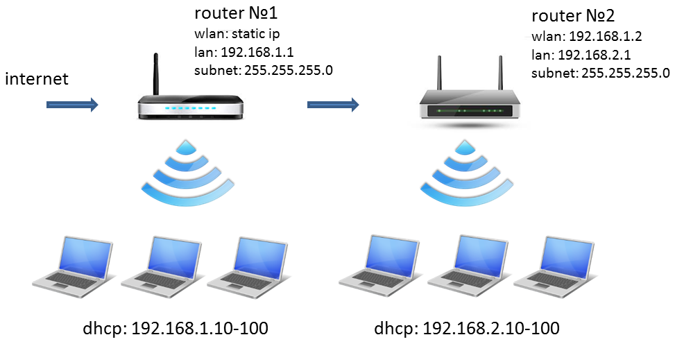Создание локальной сети через wi-fi-роутер