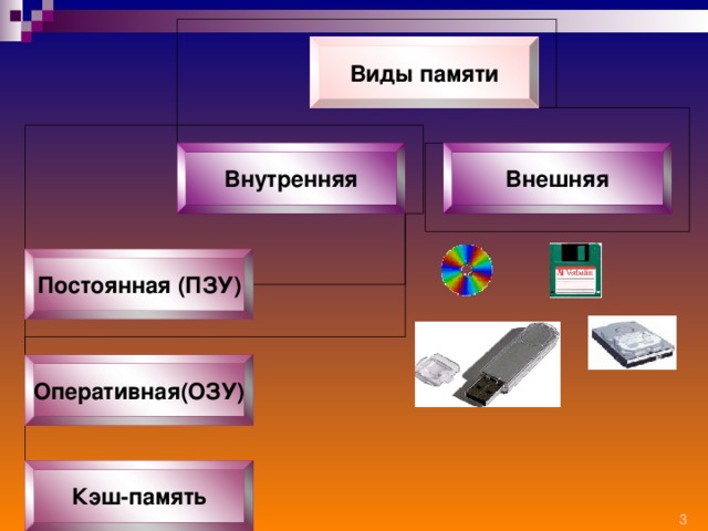 Персональный компьютер: внешняя память
